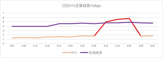 異常流量檢測也能“定制化”？——迪普科技Probe3000助您精準定位檢測閾值