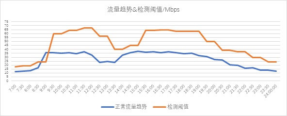 異常流量檢測也能“定制化”？——迪普科技Probe3000助您精準定位檢測閾值