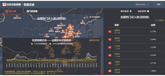 百度地圖：北上廣深人口遷入比例增幅明顯 五一返程高峰正在到來