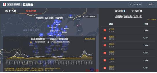 百度地圖：北上廣深人口遷入比例增幅明顯 五一返程高峰正在到來