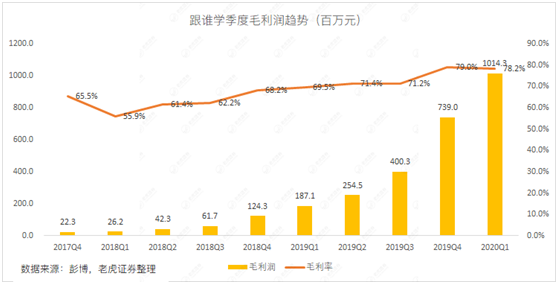 老虎證券：做空陰云仍未消散 如何看待跟誰學(xué)的最新財(cái)報(bào)？