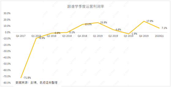 老虎證券：做空陰云仍未消散 如何看待跟誰學(xué)的最新財(cái)報(bào)？