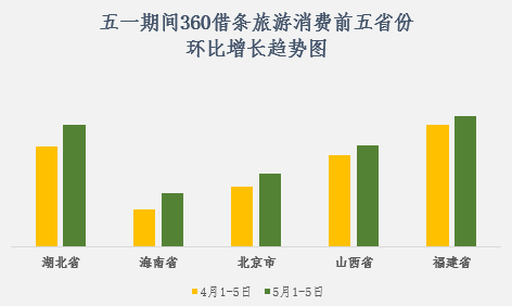 360借條消費大數(shù)據(jù)：22個省份五一旅游消費實現(xiàn)環(huán)比增長