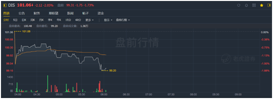 老虎證券：迪士尼凈利潤暴跌9成 但其實沒那么糟糕