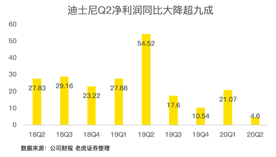 老虎證券：迪士尼凈利潤暴跌9成 但其實沒那么糟糕