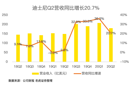 老虎證券：迪士尼凈利潤暴跌9成 但其實沒那么糟糕