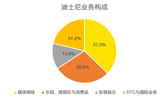 老虎證券：迪士尼凈利潤暴跌9成 但其實沒那么糟糕