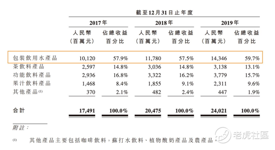 老虎證券：農(nóng)夫山泉究竟有多賺錢 毛利比肩可口可樂