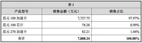 寒武紀(jì)披露 7nm云端智能芯片預(yù)計2021年形成規(guī)模化收入