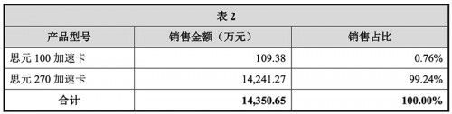 寒武紀(jì)披露 7nm云端智能芯片預(yù)計2021年形成規(guī)模化收入