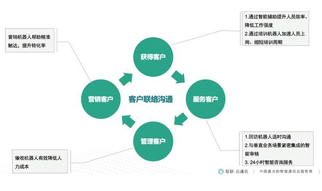 容聯(lián)云通訊構建企業(yè)“客服+營銷”智能化中臺