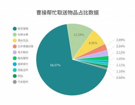 大數(shù)據(jù)分析發(fā)現(xiàn)新零售市場的第三空間 ——基于曹操出行幫忙取送業(yè)務(wù)