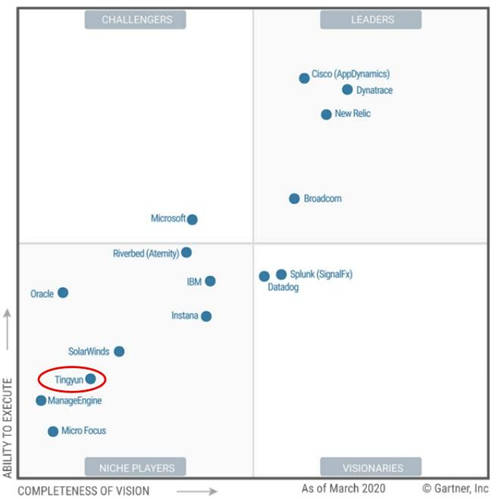 2019VS2020GartnerAPM魔力象限對比——聽云