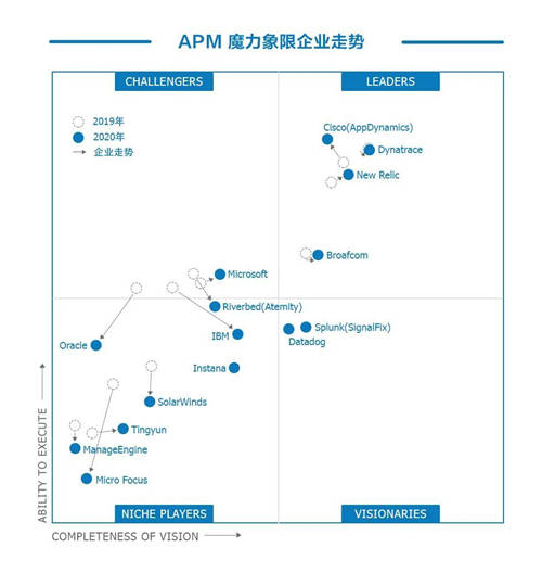 2019VS2020GartnerAPM魔力象限對比——聽云