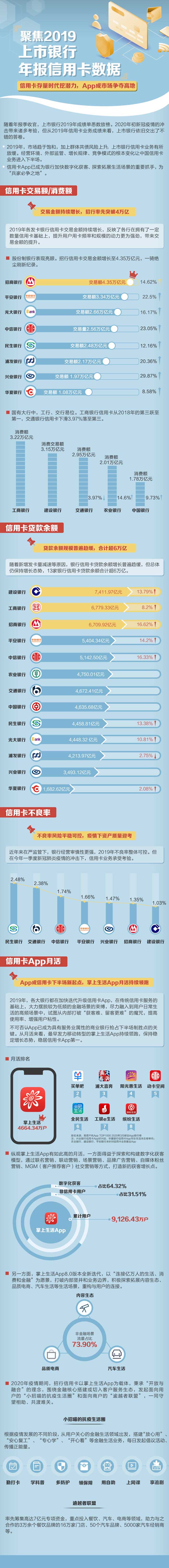 上市銀行信用卡2019業(yè)績大PK：一圖揭開年報(bào)數(shù)據(jù)背后的秘密