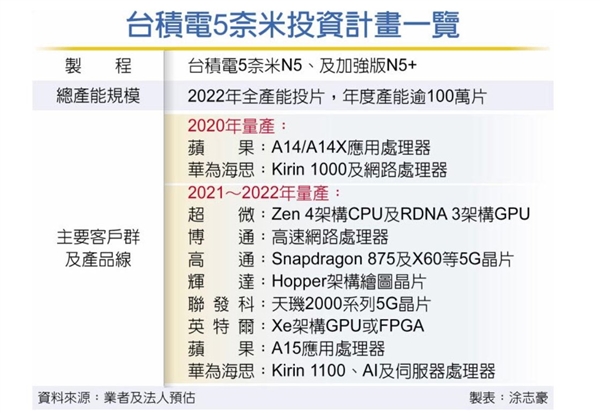 蘋果A15、麒麟1100、驍龍875走到一起了：齊上臺(tái)積電5nm加強(qiáng)版