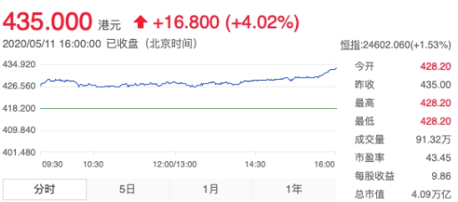 疫情黑天鵝下機(jī)構(gòu)海外布局曝光：穩(wěn)健騰訊仍是最優(yōu)選