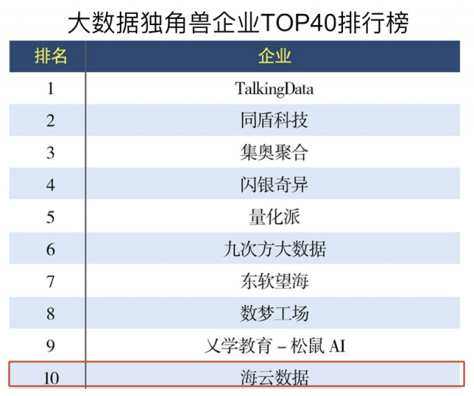 海云數(shù)據(jù) 實(shí)力入選“大數(shù)據(jù)行業(yè)獨(dú)角獸”前十位