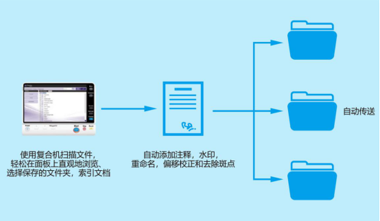 智慧賦能 商務優(yōu)選 DEVELOP德凡ineo+ 550i系列彩色多功能復合機閃耀上市