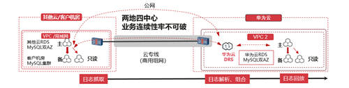 數(shù)據(jù)庫“意外失聯(lián)” 華為云DRS異地多活災(zāi)備為您支招