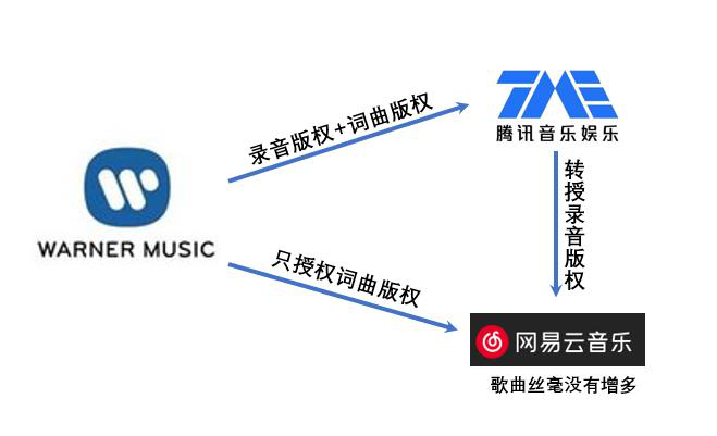 網易云官宣和華納戰(zhàn)略合作的背后，網友：歌沒有多啊！