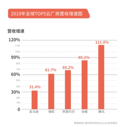 騰訊財報前瞻：產業(yè)互聯(lián)網轉型一年半 如何迎接一季度“疫情”大考？