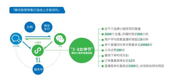 疫情不掩增長 Q1騰訊金融科技其企業(yè)服務(wù)收入同比增22%