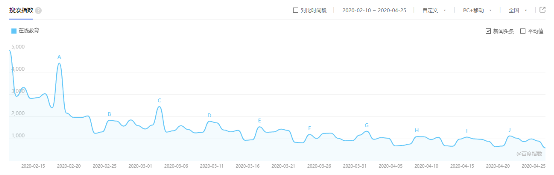 在線教育熱度大幅回落，優(yōu)質(zhì)內(nèi)容加持或成立足之本