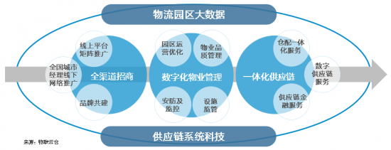 新基建下的智慧物流園區(qū)變革，看“數(shù)智化”園區(qū)打造全過程