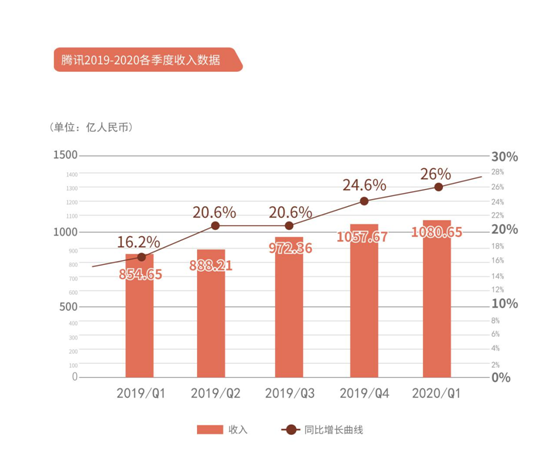 騰訊“超預(yù)期”財(cái)報(bào)業(yè)績(jī)會(huì)亮點(diǎn)一覽 疫情催生企業(yè)互聯(lián)網(wǎng)線上轉(zhuǎn)型