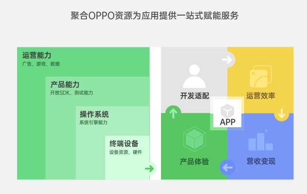 OPPO技術開放日第五期亮點匯總：移動服務平臺 一站式接入能力聚合