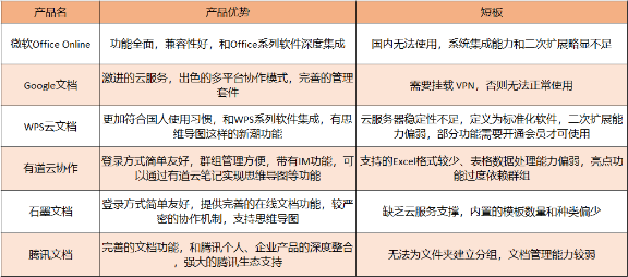 危機(jī)過后，「表格文檔協(xié)同」需要具備什么能力？