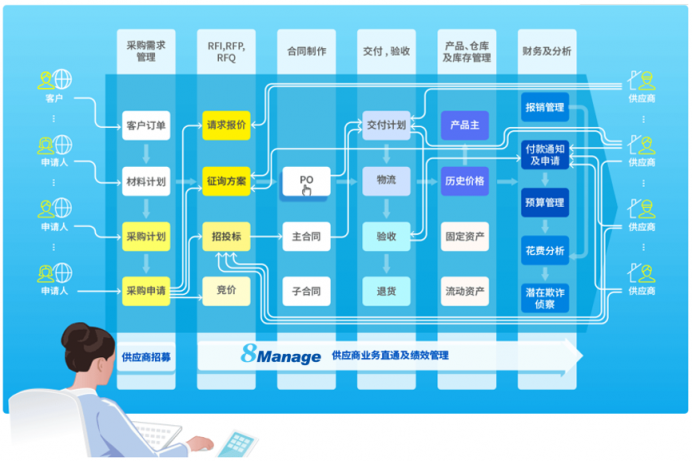 線上采購迎來新風(fēng)口，8Manage吹響軟件合作伙伴集結(jié)號(hào)