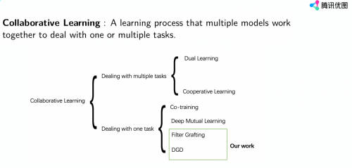 騰訊優(yōu)圖：帶噪學習和協(xié)作學習，不完美場景下的神經(jīng)網(wǎng)絡優(yōu)化策略