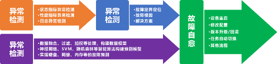 解放運(yùn)維工程師 你需要服務(wù)器智能運(yùn)維