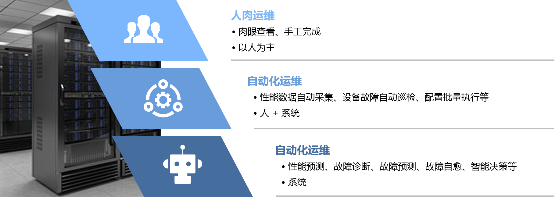 解放運(yùn)維工程師 你需要服務(wù)器智能運(yùn)維