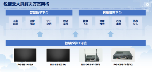 深入教學(xué)場景，賦能教學(xué)全流程！銳捷推出云大屏與智慧黑板解決方案