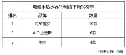 選熱水器都看中什么？第19周TOP20榜單：海爾凈水洗占一半