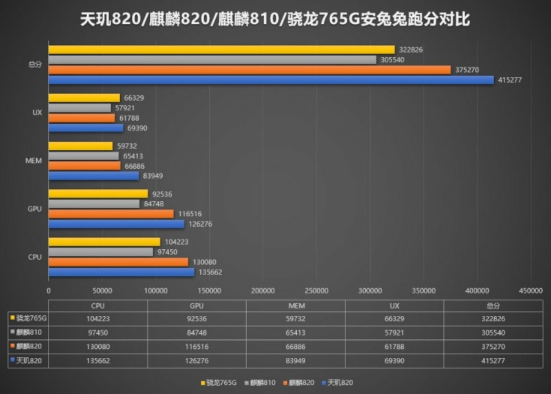 安兔兔跑分超41萬，Redmi 10X全球首發(fā)最強中高端5G芯片天璣820