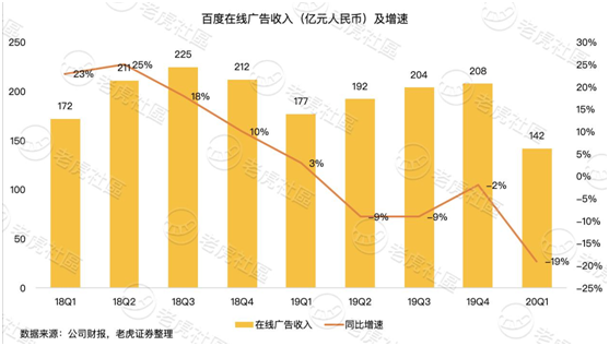 老虎證券：淪為市值單位的百度 只剩下回購這一招？