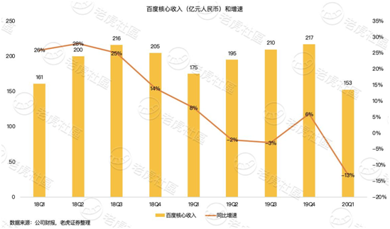 老虎證券：淪為市值單位的百度 只剩下回購這一招？