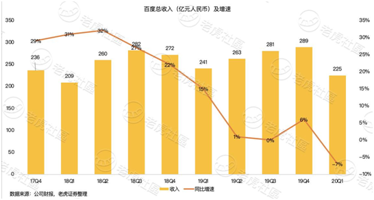 老虎證券：淪為市值單位的百度 只剩下回購這一招？