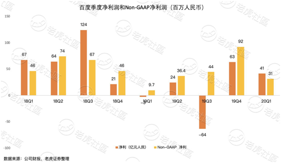 老虎證券：淪為市值單位的百度 只剩下回購這一招？