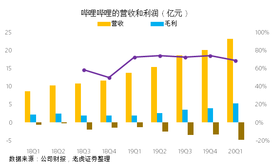 老虎證券：成功破圈后 B站的未來(lái)在哪里？