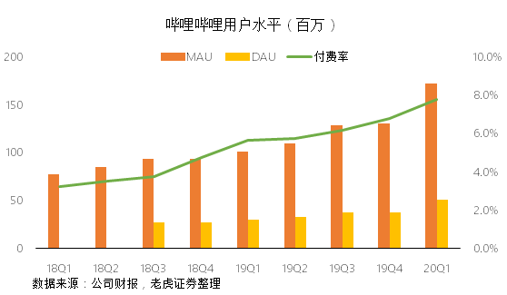 老虎證券：成功破圈后 B站的未來(lái)在哪里？