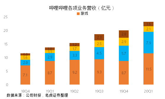 老虎證券：成功破圈后 B站的未來(lái)在哪里？