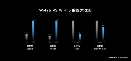 榮耀首款Wi-Fi 6+路由219元驚喜來襲，芯片級協(xié)同讓網(wǎng)速倍速升級