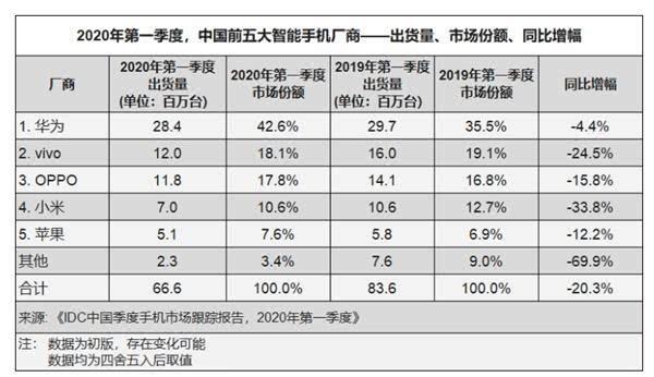 限制高通，對(duì)于中國(guó)手機(jī)企業(yè)來(lái)說(shuō)將是重大打擊