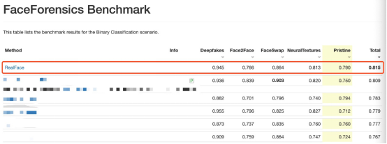 重磅！騰訊優(yōu)圖刷新FaceForensics Benchmark紀(jì)錄，綜合結(jié)果業(yè)界第一