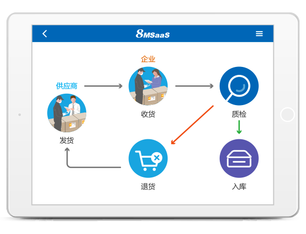 8MSaaS：電子招采如何為企業(yè)帶來巨大效益？